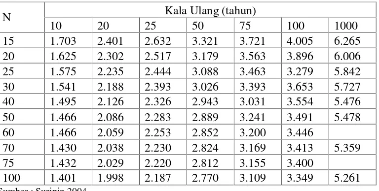 Tabel 2.3 Faktor Frekuensi untuk Nilai Ekstrim (K)