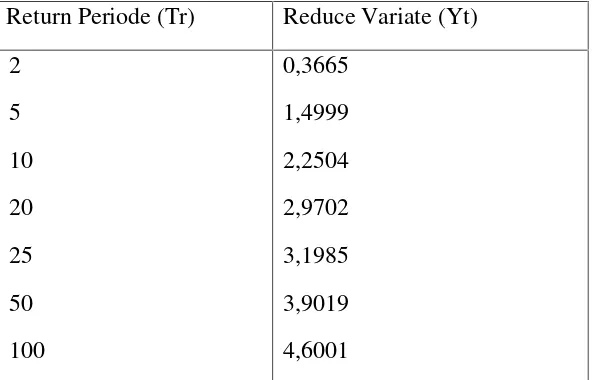 Tabel 2.6 Reduced Variate (Yt)