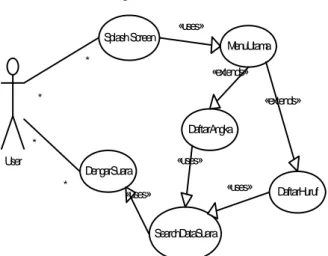 Gambar 1 : Use Case Diagram 