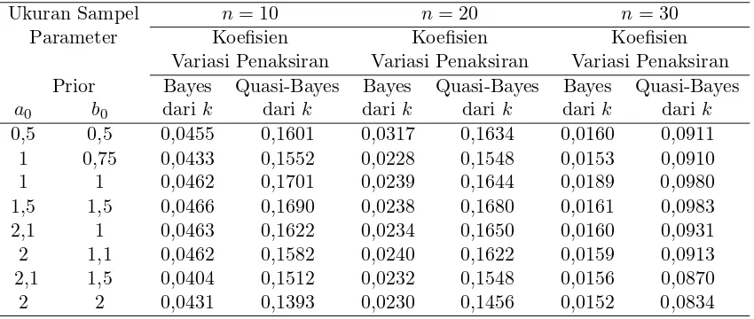 Tabel 4.2 : Penaksiran Bayesian dan Quasi-Likelihood untuk Data Pareto untuk αketika k diketahui (k = 2)