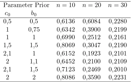 Tabel 4.3 : Eﬁsiensi Penaksiran Quasi-Bayesian dari Parameter α ketika k diketahui(k = 3)
