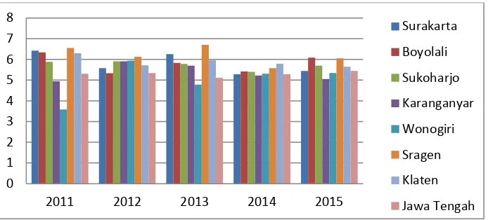 Gambar 1.  Laju Pertumbuhan Produk Domestik Regional Bruto   SUBOSUKAWONOSRATEN tahun 2011-2015 (persen) 