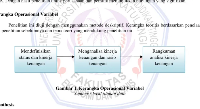 Gambar 1. Kerangka Operasional Variabel  Sumber : hasil olahan data 