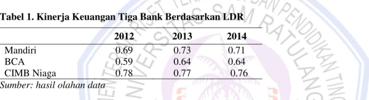 Tabel 1. Kinerja Keuangan Tiga Bank Berdasarkan LDR 