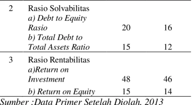 Tabel 1.  Hasil  Perhitungan  Analisis  Rasio  Keuangan  pada  Industri  Rumah  Tangga    Kacang  Goyang  “Prima  Jaya” Tahun 2011 dan 2012 
