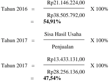 Tabel 5.6 Net Profit Margin Koperasi Siswa SMK Terate Samarinda 