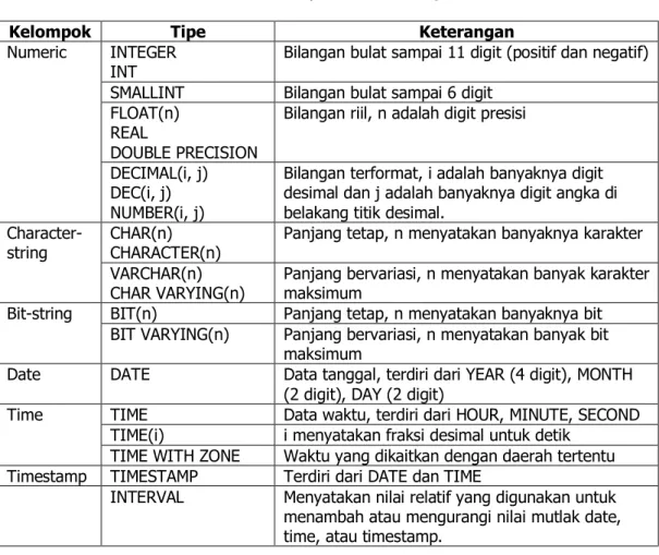 Tabel 5.1. Tipe data dalam SQL 