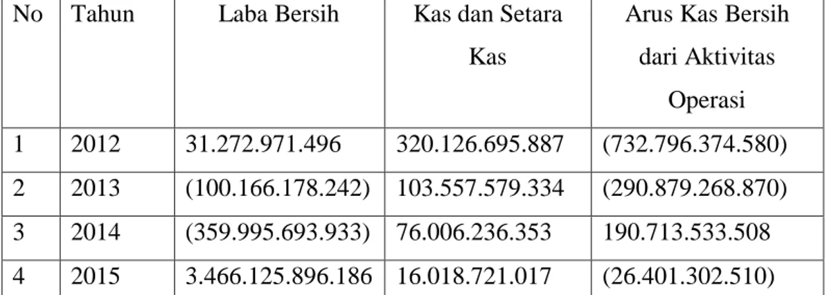 Tabel  I.1.  Data  laba  bersih,  Kas  dan  Setara  Kas  dan  Arus  kas  bersihdari Aktivitas OperasiPTPN II Tanjung Morawa tahun 2012 – 2015