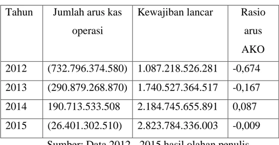 Tabel 1. Hasil Rasio Kas Operasi (AKO)  Tahun  Jumlah arus kas 