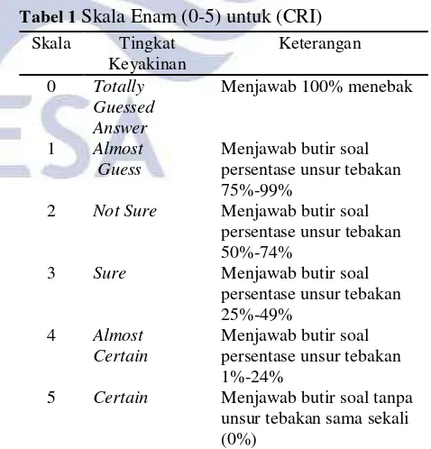 Tabel 1 Skala Enam (0-5) untuk (CRI) 