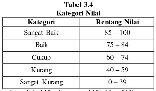 Tabel 3.4 Kategori Nilai 