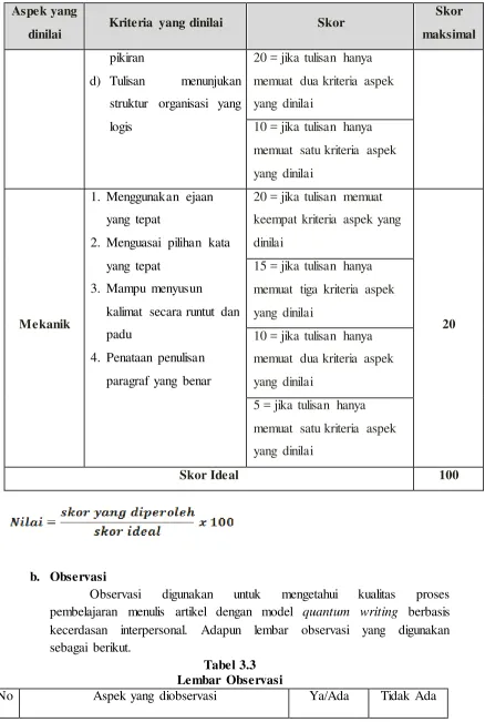 Tabel 3.3 Lembar Observasi 