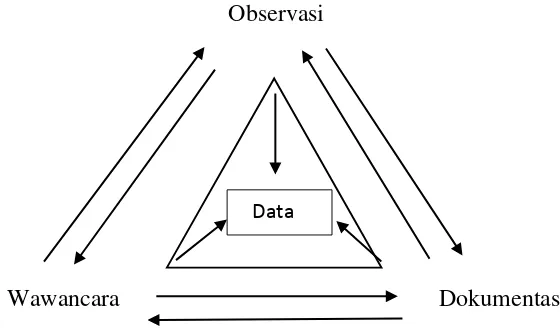 Gambar 1. Uji keabsahan triangulasi 