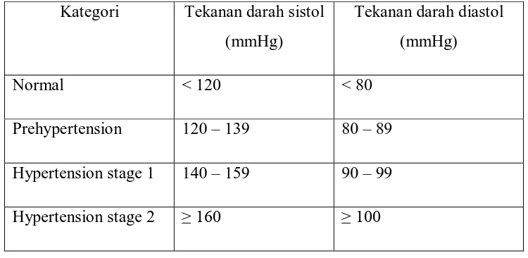 Tabel 3.1. Klasifikasi tekanan darah berdasarkan JNC VII  