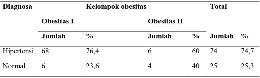 Tabel 5.5. Obesitas dan Hipertensi 