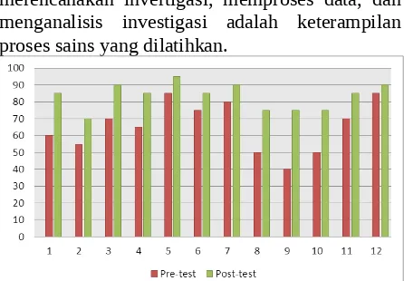 Gambar 2 Data Hasil Pre-Test dan Post-Test KPSsiswa
