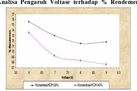 Gambar 4. Grafik pengaruh kuat medan elektromagnetik terhadap % rendemen top produk pada rasio CPO: Katalis = 3:1, 4:1, 5:1 