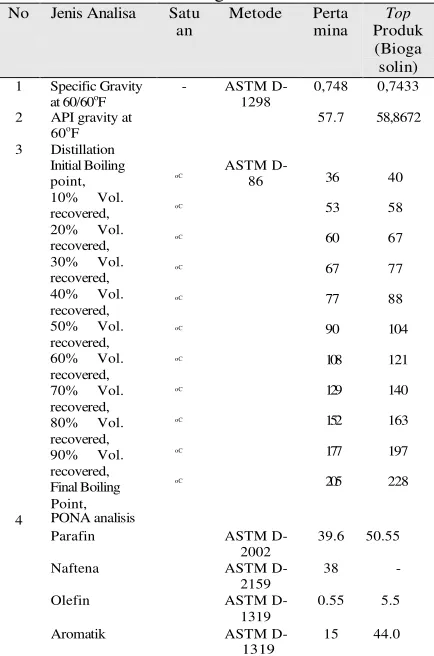 Tabel 3. Tabel Perbandingan Karakteristik Top Produk hasil Penelitian dengan Gasolin Pertamina 