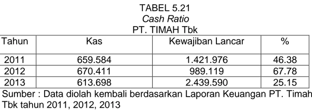 TABEL 5.21   Cash Ratio  PT. TIMAH Tbk 