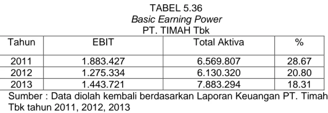 TABEL 5.36   Basic Earning Power 