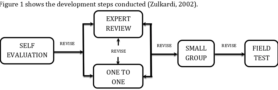 Figure 1 shows the development steps conducted (Zulkardi, 2002). 