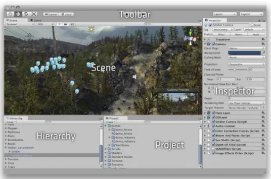 Gambar 2.1 Tampilan Aplikasi Unity 3D 