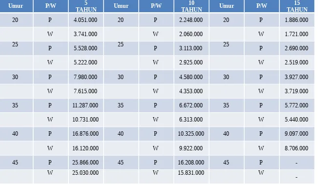 Tabel 3. Premi Tahunan untuk Asuransi dengan Tangguagan Rp100 juta