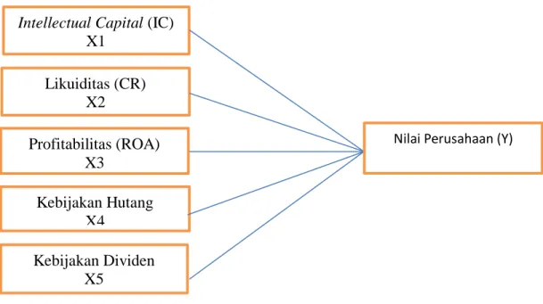 Gambar 2.1  Kerangka Pikir Teoritis 