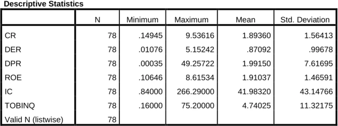 Tabel 4.1  Descriptive Statistics 