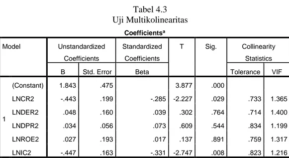 Tabel 4.3  Uji Multikolinearitas  Coefficients a Model  Unstandardized  Coefficients  Standardized Coefficients  T  Sig