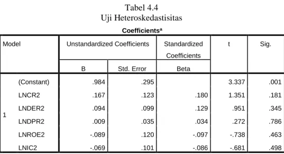 Tabel 4.4  Uji Heteroskedastisitas 