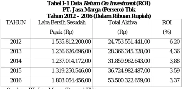 Tabel I-1 Data Return On Investment (ROI)  PT. Jasa Marga (Persero) Tbk 