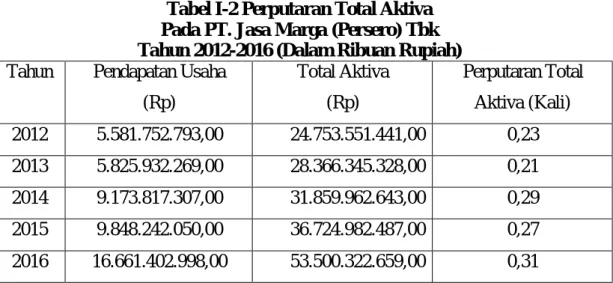 Tabel I-2 Perputaran Total Aktiva   Pada PT. Jasa Marga (Persero) Tbk  Tahun 2012-2016 (Dalam Ribuan Rupiah)  Tahun  Pendapatan Usaha 