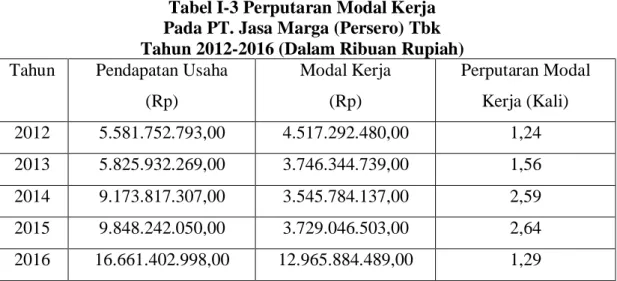 Tabel I-3 Perputaran Modal Kerja   Pada PT. Jasa Marga (Persero) Tbk  Tahun 2012-2016 (Dalam Ribuan Rupiah)  Tahun  Pendapatan Usaha 