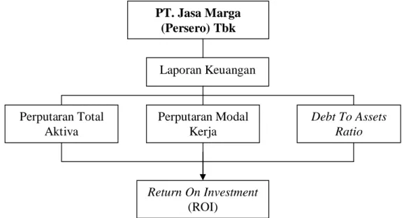 Gambar II.1 Kerangka Berpikir PT. Jasa Marga (Persero) Tbk  Laporan Keuangan  Debt To Assets Ratio Perputaran Modal Kerja Perputaran Total Aktiva Return On Investment (ROI) 