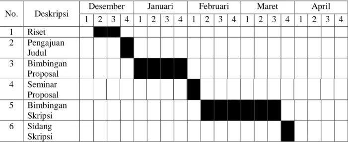 Tabel III-1  Jadwal Penelitian 