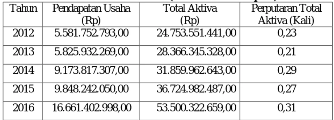 Tabel IV-3 Perputaran Total Aktiva  Pada PT. Jasa Marga (Persero) Tbk   Tahun 2012-2016 (Dalam Ribuan Rupiah)  Tahun  Pendapatan Usaha 