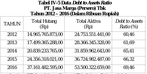 Tabel IV-5 Data Debt to Assets Ratio  PT. Jasa Marga (Persero) Tbk 