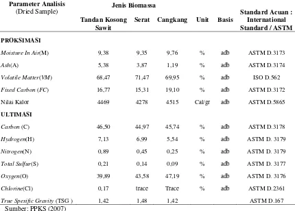 Tabel 2.1. Karakteristik Bahan Bakar Biomassa dari Limbah Padat Kelapa Sawit 