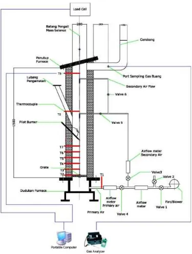 Gambar 3.1. Reaktor Pembakaran Jenis Fixed-Bed beserta Instrumennya 