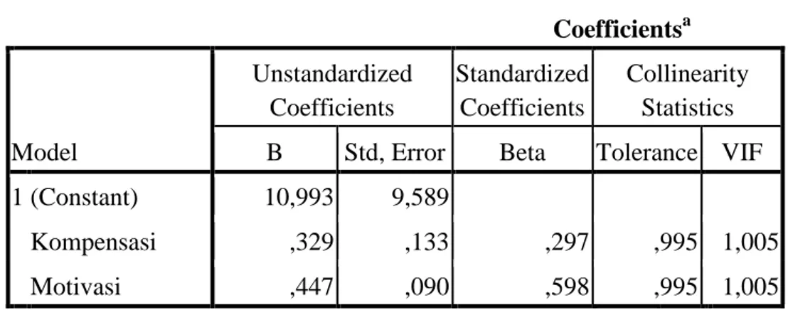 Tabel 4.8   Uji Multikolinieritas  Coefficients a Model  Unstandardized Coefficients  Standardized Coefficients  Collinearity Statistics B Std, Error Beta  Tolerance  VIF  1 (Constant)  10,993  9,589  
