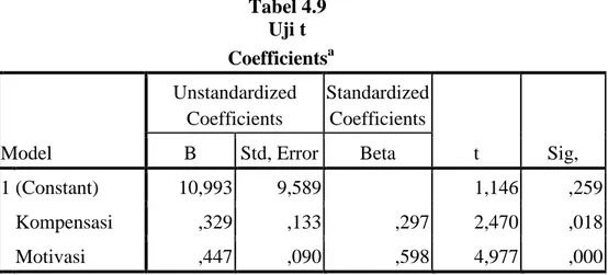 Tabel 4.9  Uji t                                                Coefficients a Model  Unstandardized Coefficients  Standardized Coefficients  t  Sig, B Std, Error Beta  1 (Constant)  10,993  9,589   1,146  ,259  Kompensasi  ,329  ,133  ,297  2,470  ,018  M