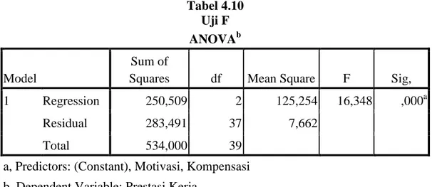 Tabel 4.10  Uji F  ANOVA b