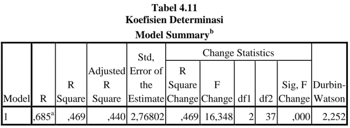 Tabel 4.11  Koefisien Determinasi  Model Summary b Model  R  R  Square  Adjusted R Square  Std,  Error of the  Estimate  Change Statistics   Durbin-Watson R Square Change F Change  df1  df2 Sig, F Change  1  ,685 a ,469  ,440  2,76802  ,469  16,348  2  37 