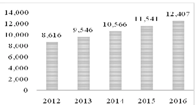 Gambar 1. Grafik Perolehan PDB Seri 2010 atas Harga Berlaku (dalam Triliun Rupiah)  Sumber: http://bps.go.id, data hasil olahan penulis, 18 April 2016 