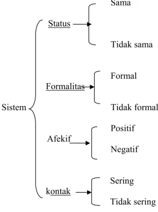 Figura  2.2: Sistem Percakapan berdasarkan Konteks Situasi 