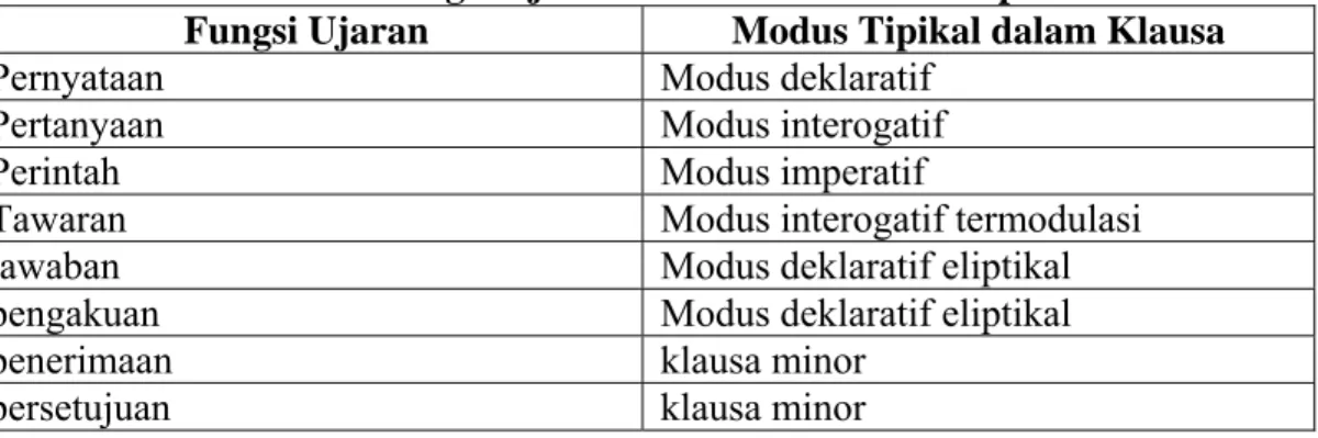 Tabel 2.2  Fungsi Ujaran dan Modus Klausa Tipikal  