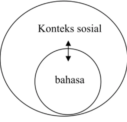 Figura  2.6:   Hubungan Bahasa dan Konteks 
