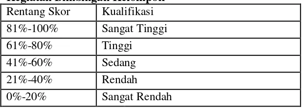 Tabel 3.6 Kualifikasi Persentase Skor Hasil Observasi  Kegiatan Bimbingan Kelompok 