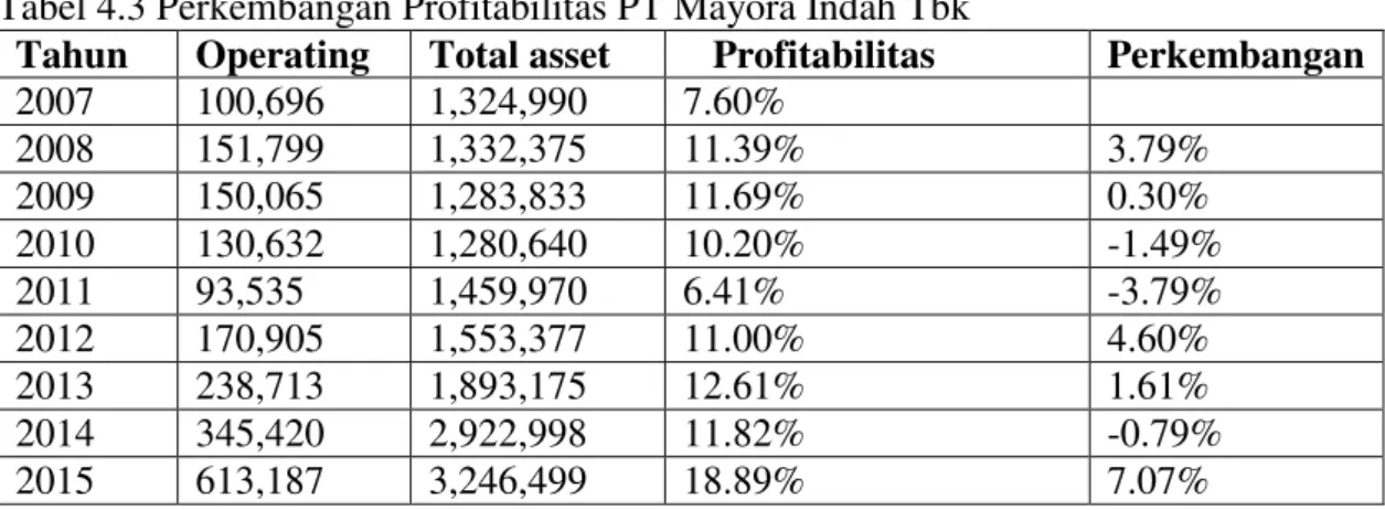 Tabel 4.3 Perkembangan Profitabilitas PT Mayora Indah Tbk  